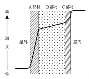 【ビル管】建築物衛生管理技術者試験2024年48問熱伝導率