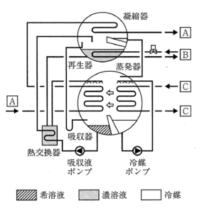 【ビル管】建築物衛生管理技術者試験2024年65問蒸気熱源吸収器冷凍機