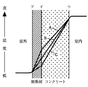 【ビル管】建築物衛生管理技術者試験2025年令和7年度問48断面図