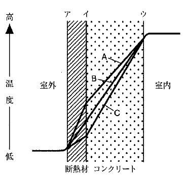 【ビル管】建築物衛生管理技術者試験2025年令和7年度問48断面図