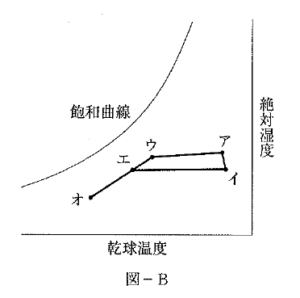 【ビル管】建築物衛生管理技術者試験2025年令和7年度問59湿り空気線図　図B