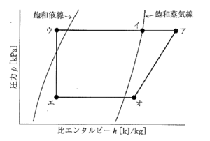 【ビル管】建築物衛生管理技術者試験2025年令和7年度問68蒸気圧縮冷凍サイクルモリエル線図