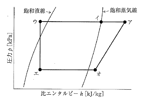 【ビル管】建築物衛生管理技術者試験2025年令和7年度問68蒸気圧縮冷凍サイクルモリエル線図