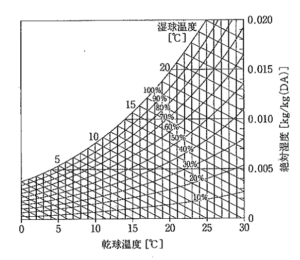 【ビル管】建築物衛生管理技術者試験2021年問46湿り空気線図