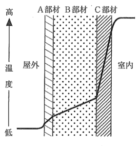 【ビル管】建築物衛生管理技術者試験2021年問49熱伝導図