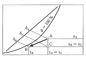 【ビル管】建築物衛生管理技術者試験2021年問63図