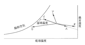 【ビル管】建築物衛生管理技術者試験2022年問62図