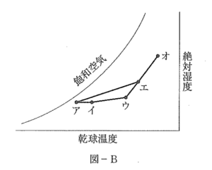 【ビル管】建築物衛生管理技術者試験2023年60問図B