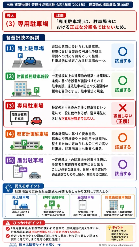 【ビル管過去問】令和3年度　問題100｜駐車場法の基礎知識｜路上駐車場・附置義務駐車施設・都市計画駐車場を解説する画像