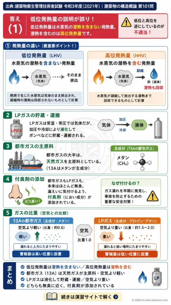 【ビル管過去問】令和3年度　問題101｜都市ガスとLPガスの基礎知識｜発熱量・比重・付臭剤の違いを解説する画像