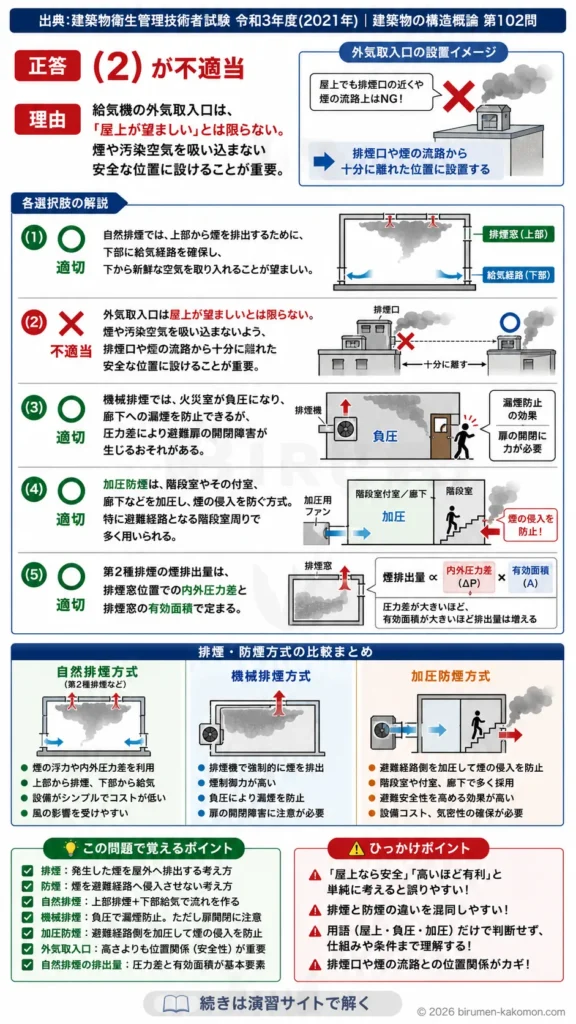 【ビル管過去問】令和3年度　問題102｜火災時の排煙対策｜自然排煙・機械排煙・加圧防煙の基礎を解説する画像