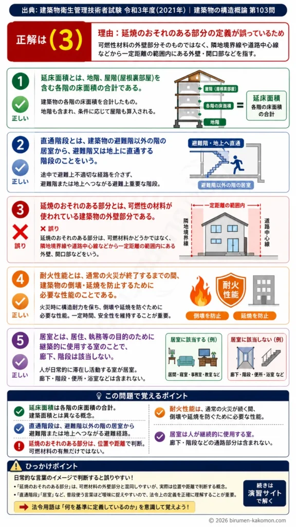 【ビル管過去問】令和3年度　問題103｜建築基準法の用語｜延床面積・直通階段・耐火性能・居室を解説する画像