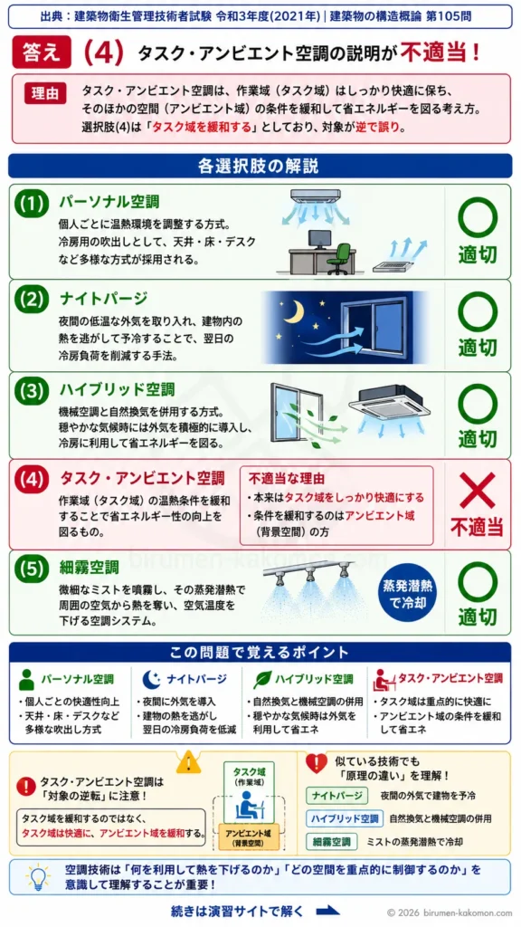 【ビル管過去問】令和3年度　問題105｜空調技術の基礎知識｜パーソナル空調・ナイトパージ・ハイブリッド空調を解説する画像