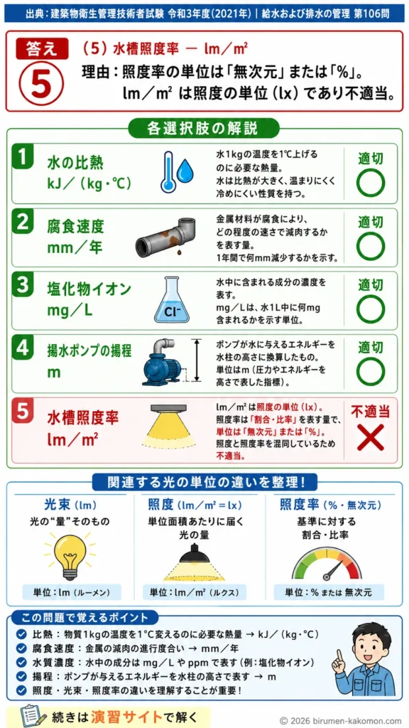 【ビル管過去問】令和3年度　問題106｜給水排水管理の用語と単位｜比熱・腐食速度・揚程・濃度単位を解説する画像