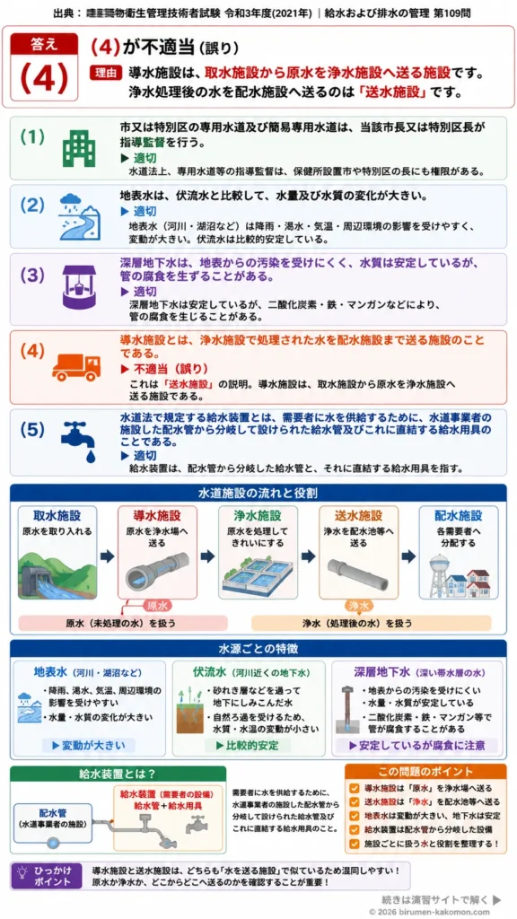 【ビル管過去問】令和3年度　問題109｜水道施設の基礎知識｜地表水・地下水・導水施設・給水装置を解説する画像