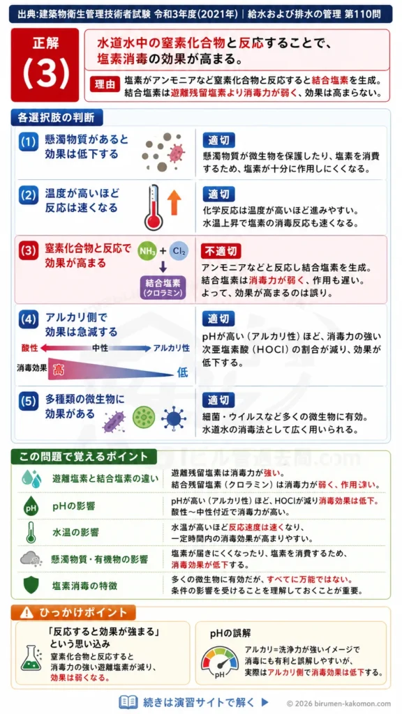 【ビル管過去問】令和3年度　問題110｜水道水の塩素消毒｜消毒効果・pH・温度・懸濁物質の影響を解説する画像