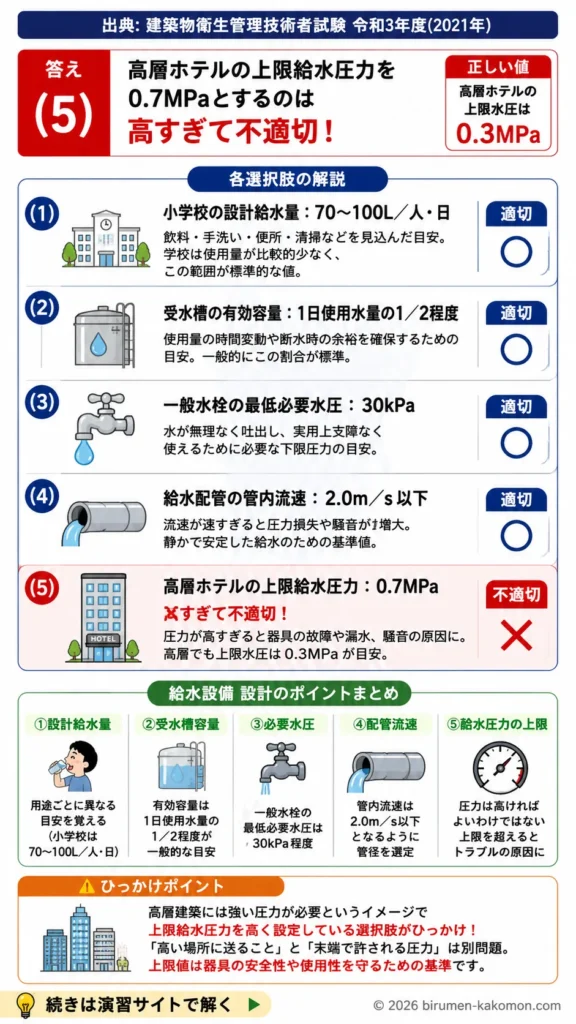 【ビル管過去問】令和3年度　問題112｜給水設備の設計基礎｜設計給水量・受水槽容量・必要水圧・給水圧力を解説する画像