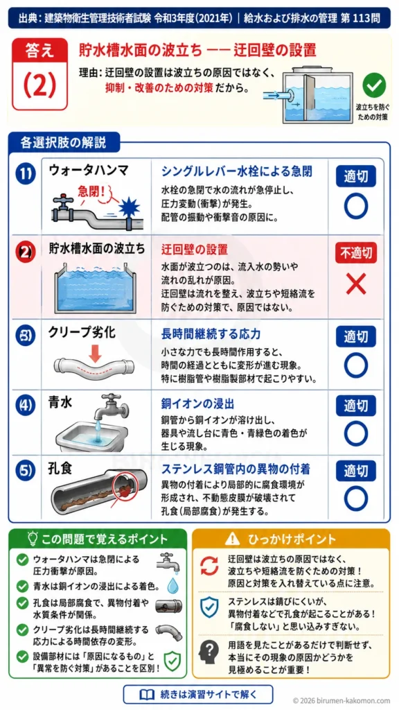 【ビル管過去問】令和3年度　問題113｜給水設備の異常現象と原因｜ウォータハンマ・青水・孔食・クリープ劣化を解説する画像