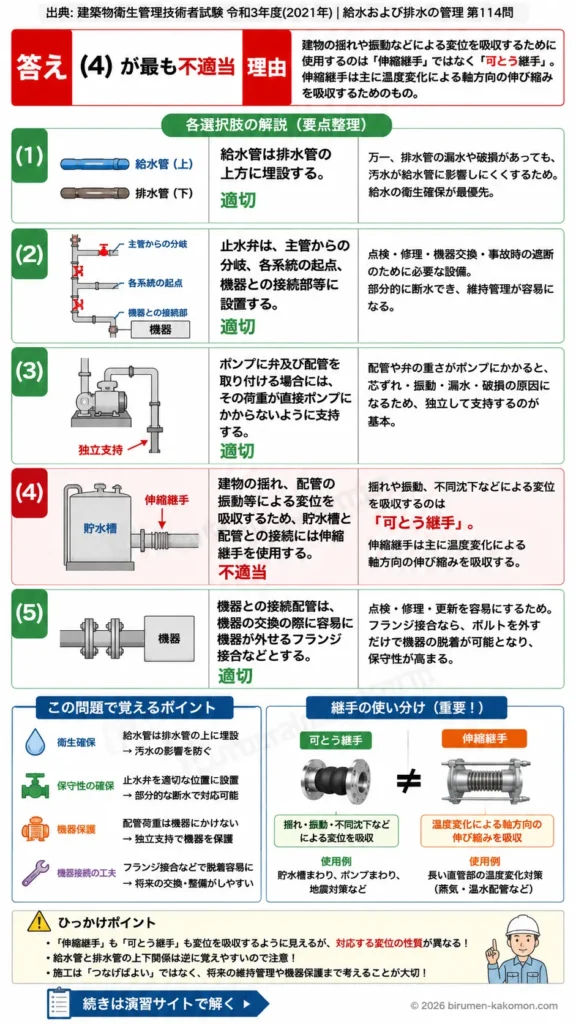 【ビル管過去問】令和3年度　問題114｜給水配管の施工基礎｜埋設位置・止水弁・伸縮継手・フランジ接合を解説する画像