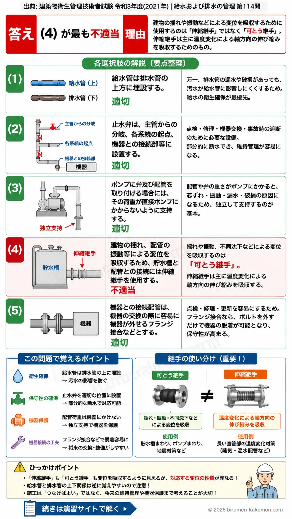 【ビル管過去問】令和3年度　問題114｜給水配管の施工基礎｜埋設位置・止水弁・伸縮継手・フランジ接合を解説する画像