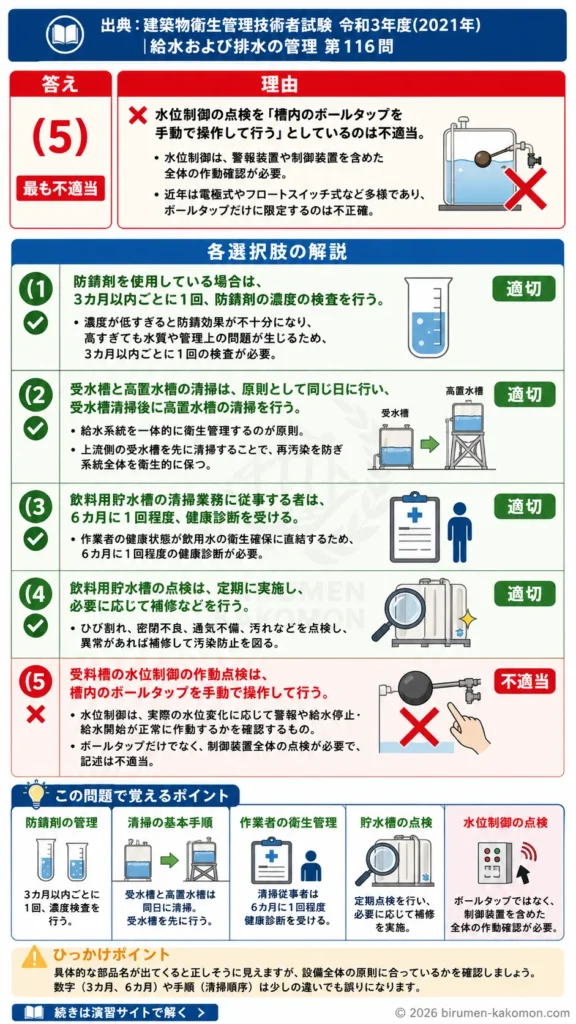 【ビル管過去問】令和3年度　問題116｜給水設備の維持管理｜防錆剤・貯水槽清掃・健康診断・水位制御を解説する画像
