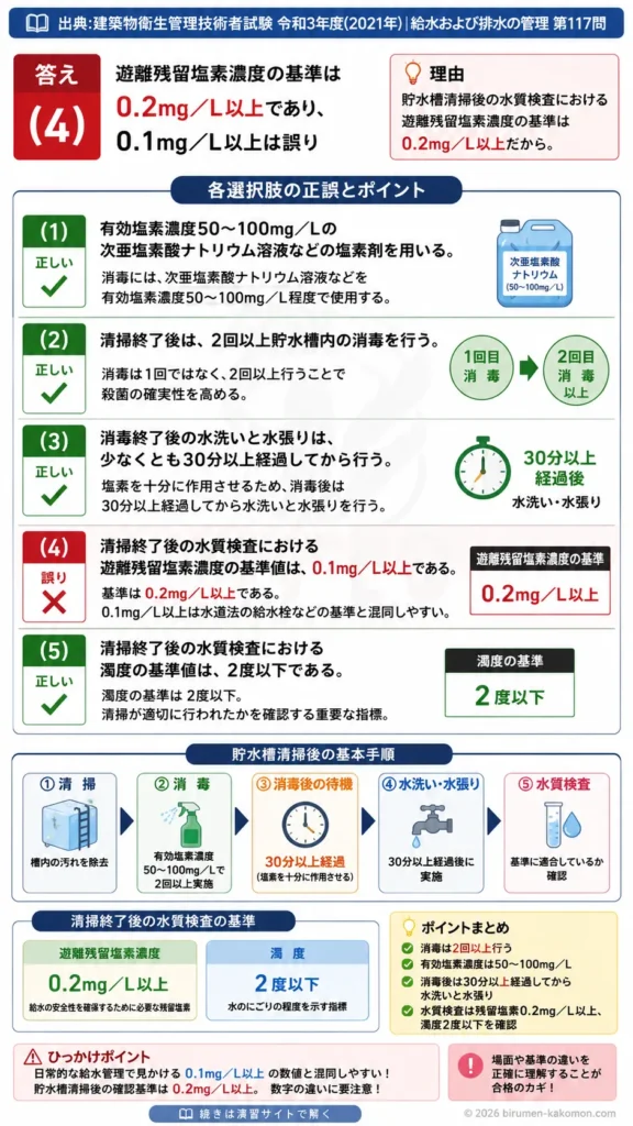 【ビル管過去問】令和3年度　問題117｜建築物衛生法に基づく貯水槽清掃｜消毒方法・水質検査・残留塩素を解説する画像