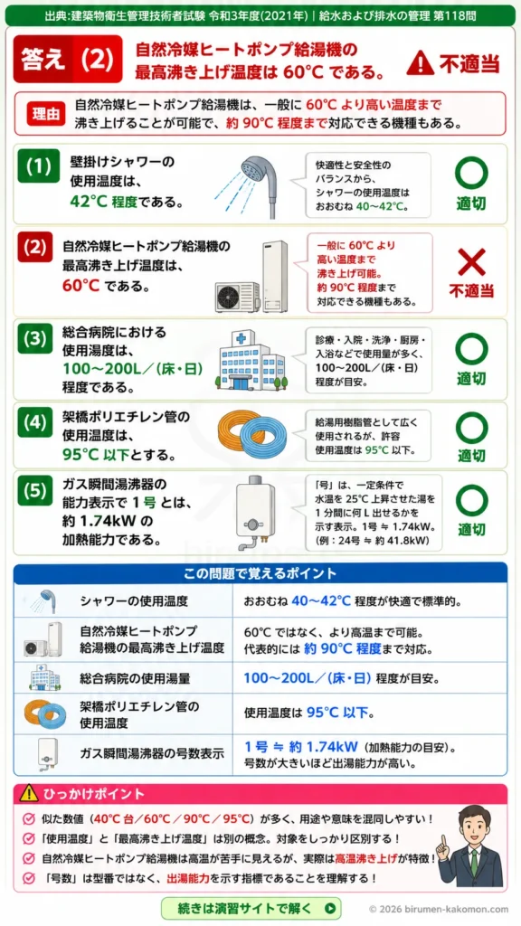 【ビル管過去問】令和3年度　問題118｜給湯設備の基礎知識｜使用温度・給湯量・ヒートポンプ給湯機を解説する画像