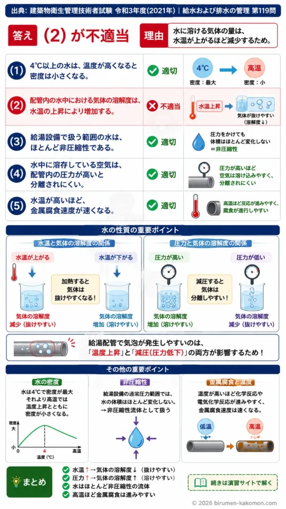 【ビル管過去問】令和3年度　問題119｜給湯設備における水の性質｜密度・溶解度・圧力・腐食速度を解説する画像
