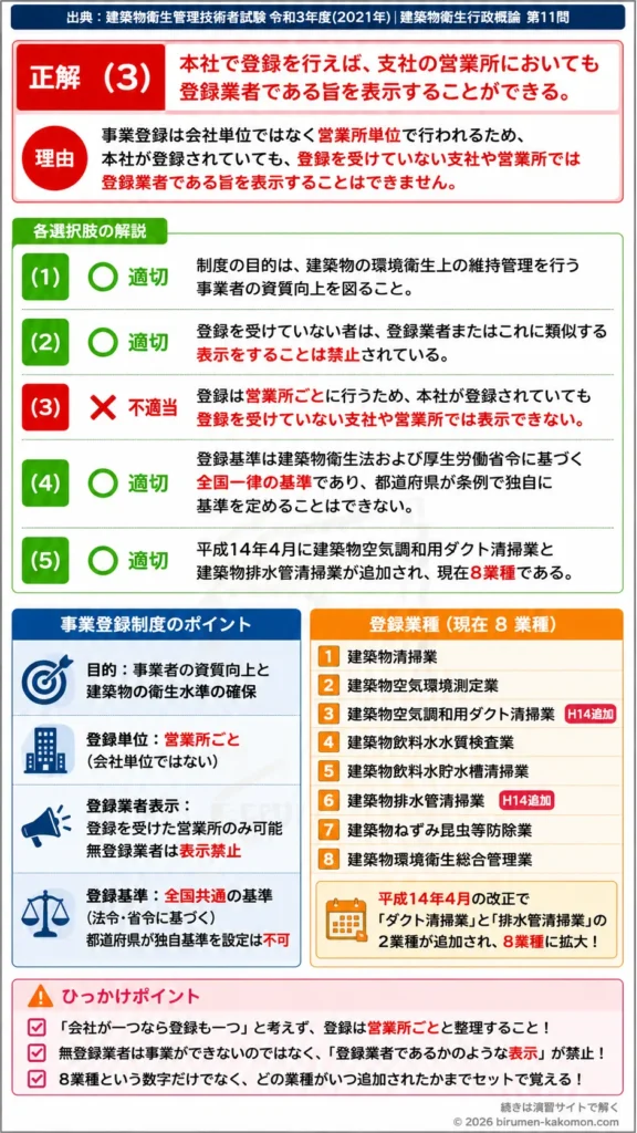 【ビル管過去問】令和3年度　問題11｜建築物衛生法 事業登録制度｜登録業種・表示ルール・制度目的を解説する画像