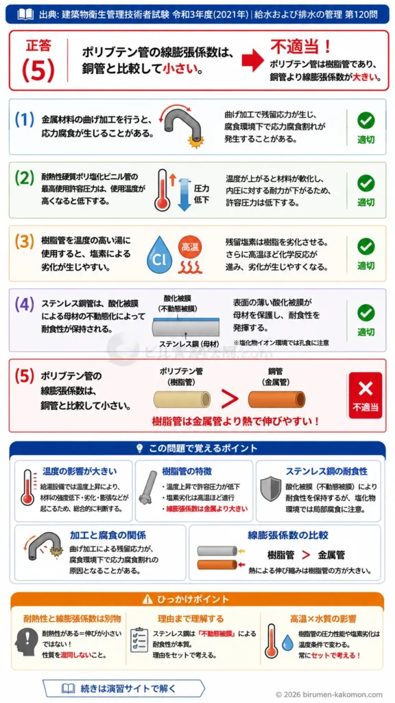 【ビル管過去問】令和3年度　問題120｜給湯設備の材料特性｜樹脂管・ステンレス鋼管・ポリブテン管・耐熱性を解説する画像