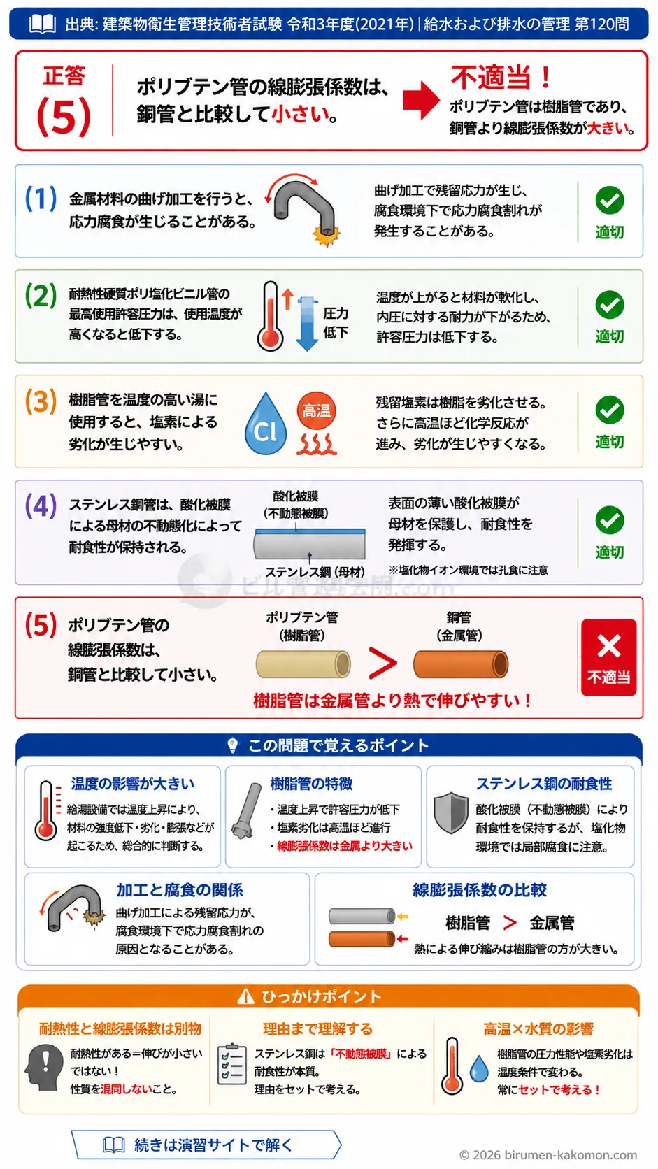 【ビル管過去問】令和3年度　問題120｜給湯設備の材料特性｜樹脂管・ステンレス鋼管・ポリブテン管・耐熱性を解説する画像