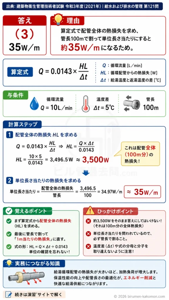 【ビル管過去問】令和3年度　問題121｜給湯循環配管の熱損失計算｜循環流量・温度差・単位長さ当たり熱損失を解説する画像