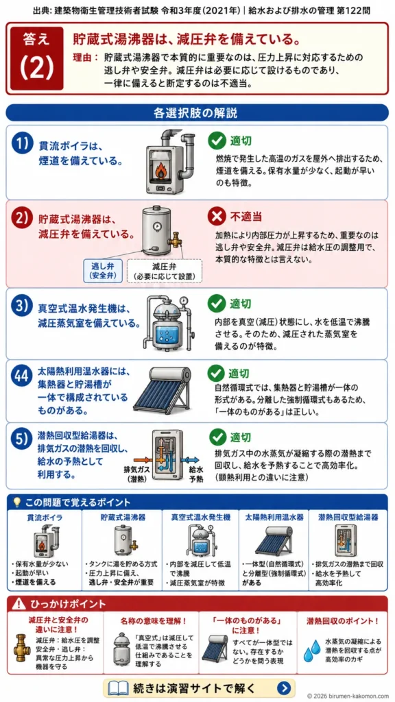 【ビル管過去問】令和3年度　問題122｜給湯設備の機器と特徴｜貫流ボイラ・貯蔵式湯沸器・真空式温水発生機を解説する画像