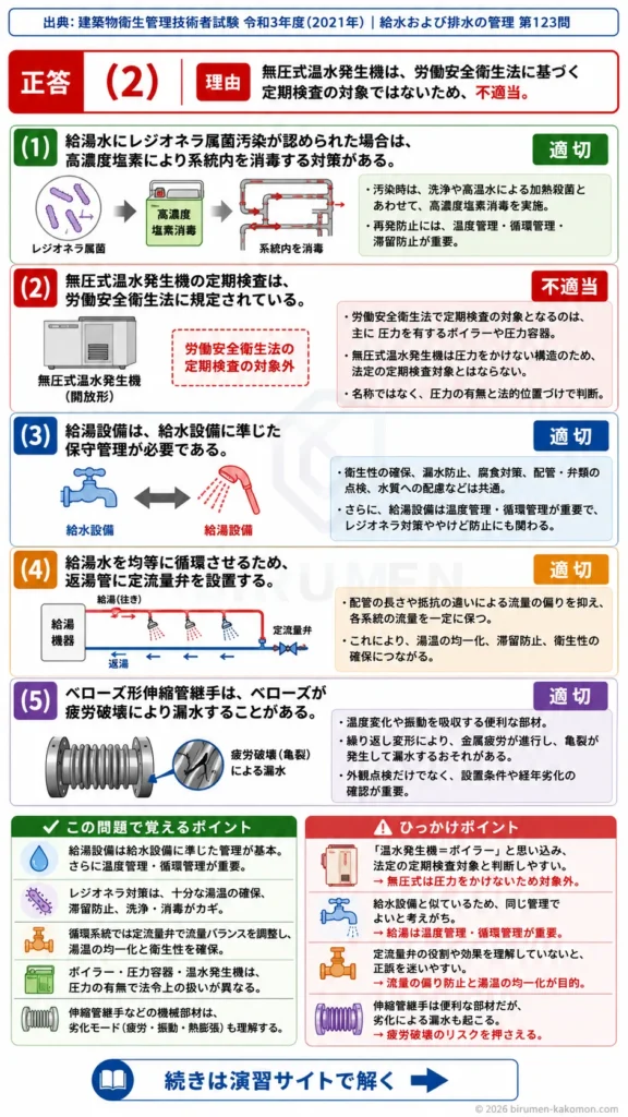【ビル管過去問】令和3年度　問題123｜給湯設備の保守管理｜レジオネラ対策・定期検査・定流量弁を解説する画像