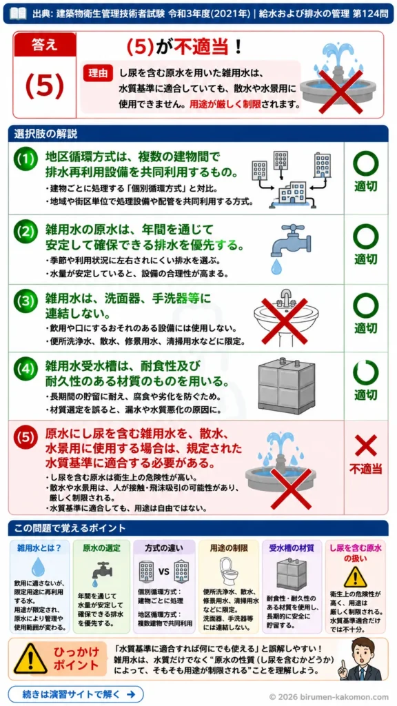【ビル管過去問】令和3年度　問題124｜雑用水設備の基礎知識｜地区循環方式・原水・受水槽・用途制限を解説する画像
