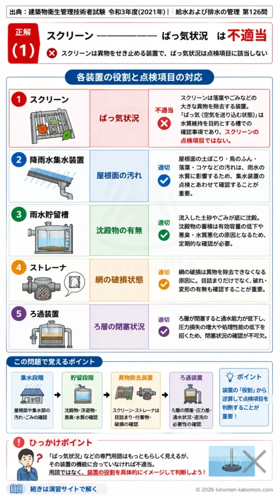【ビル管過去問】令和3年度　問題126｜雨水利用設備の維持管理｜スクリーン・貯留槽・ろ過装置の点検を解説する画像