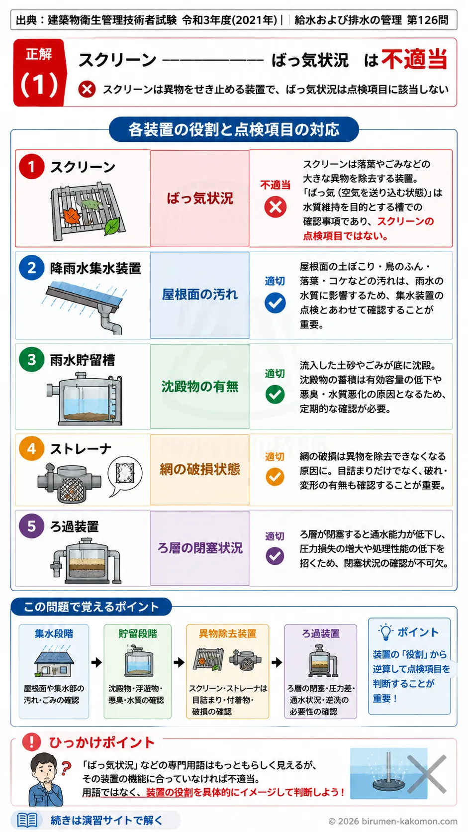 【ビル管過去問】令和3年度　問題126｜雨水利用設備の維持管理｜スクリーン・貯留槽・ろ過装置の点検を解説する画像
