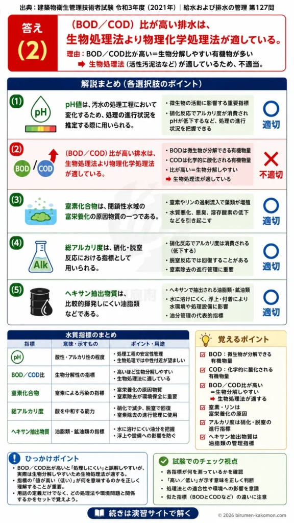 【ビル管過去問】令和3年度　問題127｜排水の水質管理｜BOD・COD・窒素化合物・アルカリ度・油脂類を解説する画像