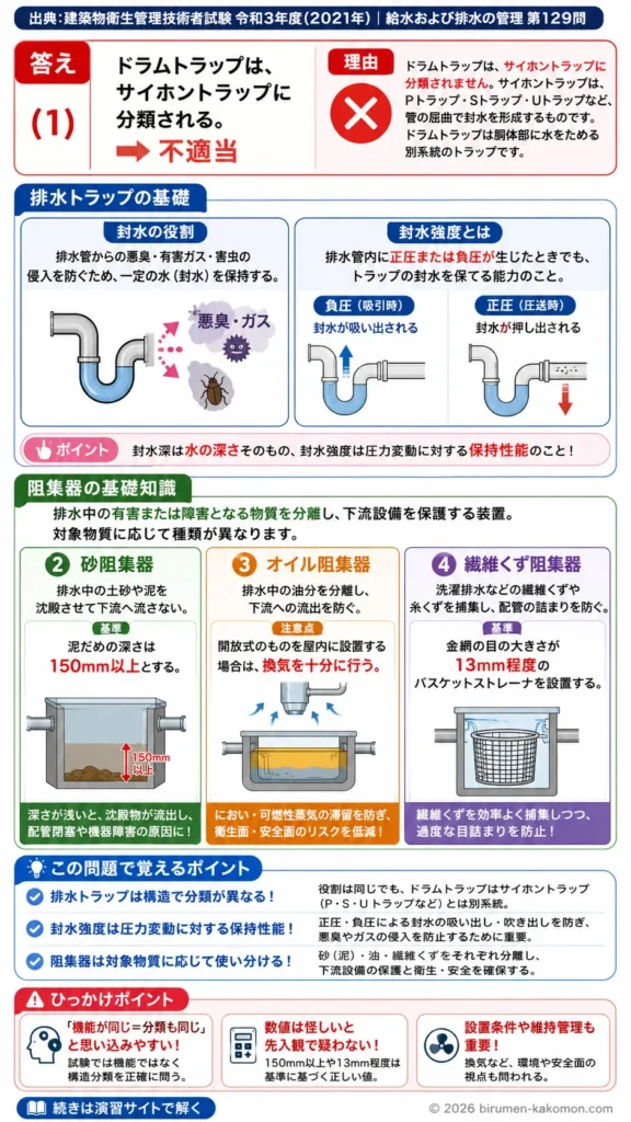 【ビル管過去問】令和3年度　問題129｜排水トラップと阻集器の基礎｜封水強度・砂阻集器・オイル阻集器を解説する画像