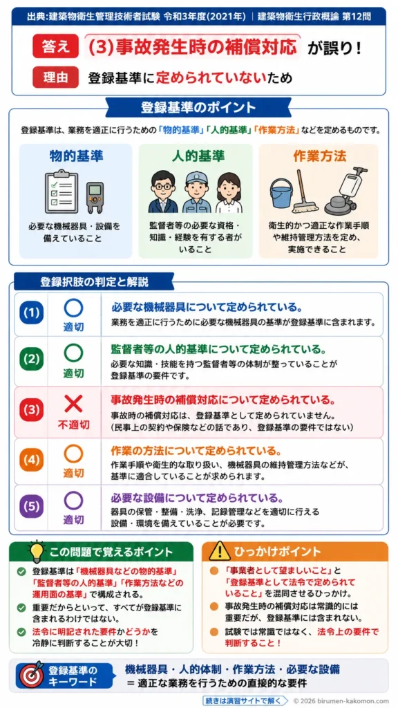【ビル管過去問】令和3年度　問題12｜建築物衛生法 登録基準｜機械器具・人的基準・作業方法を解説する画像