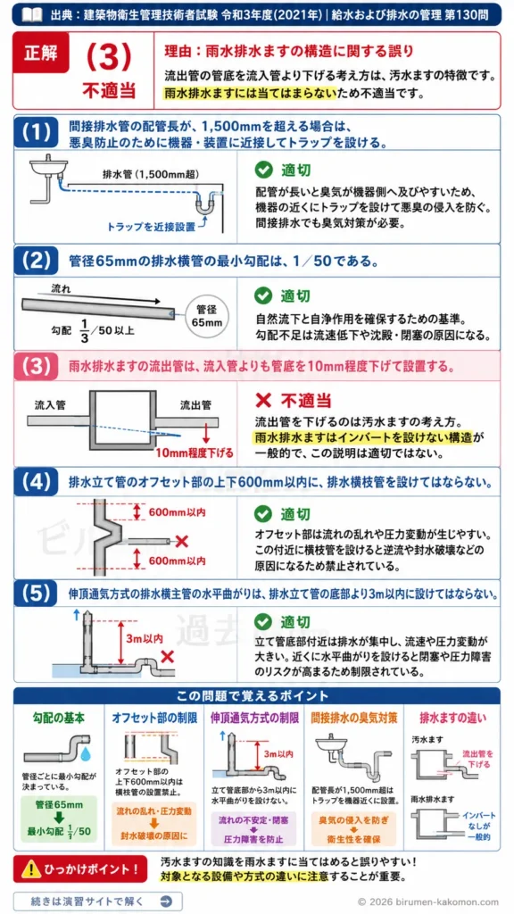 【ビル管過去問】令和3年度　問題130｜排水配管の施工基礎｜勾配・排水ます・オフセット・通気方式を解説する画像