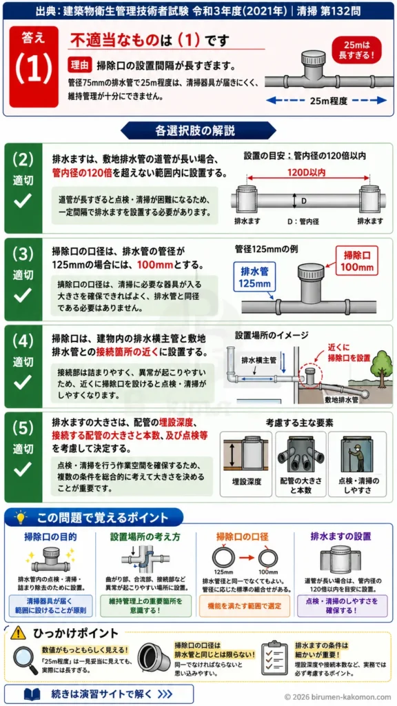 【ビル管過去問】令和3年度　問題132｜掃除口と排水ますの基礎知識｜設置間隔・口径・配置の考え方を解説する画像