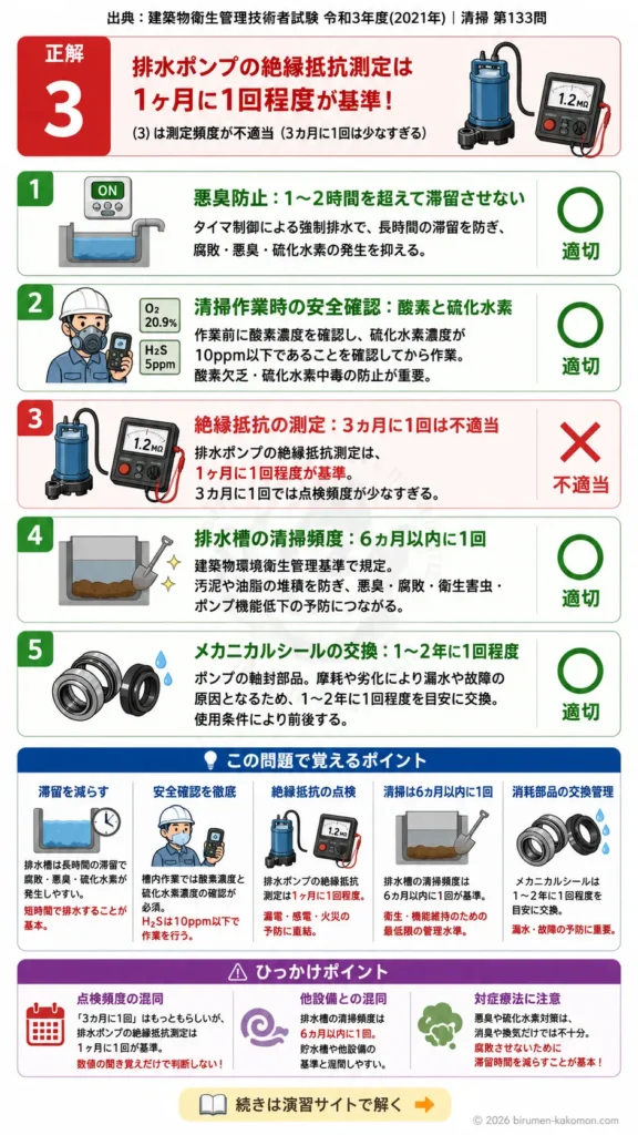 【ビル管過去問】令和3年度　問題133｜排水槽と排水ポンプの保守管理｜悪臭防止・絶縁抵抗・清掃頻度を解説する画像
