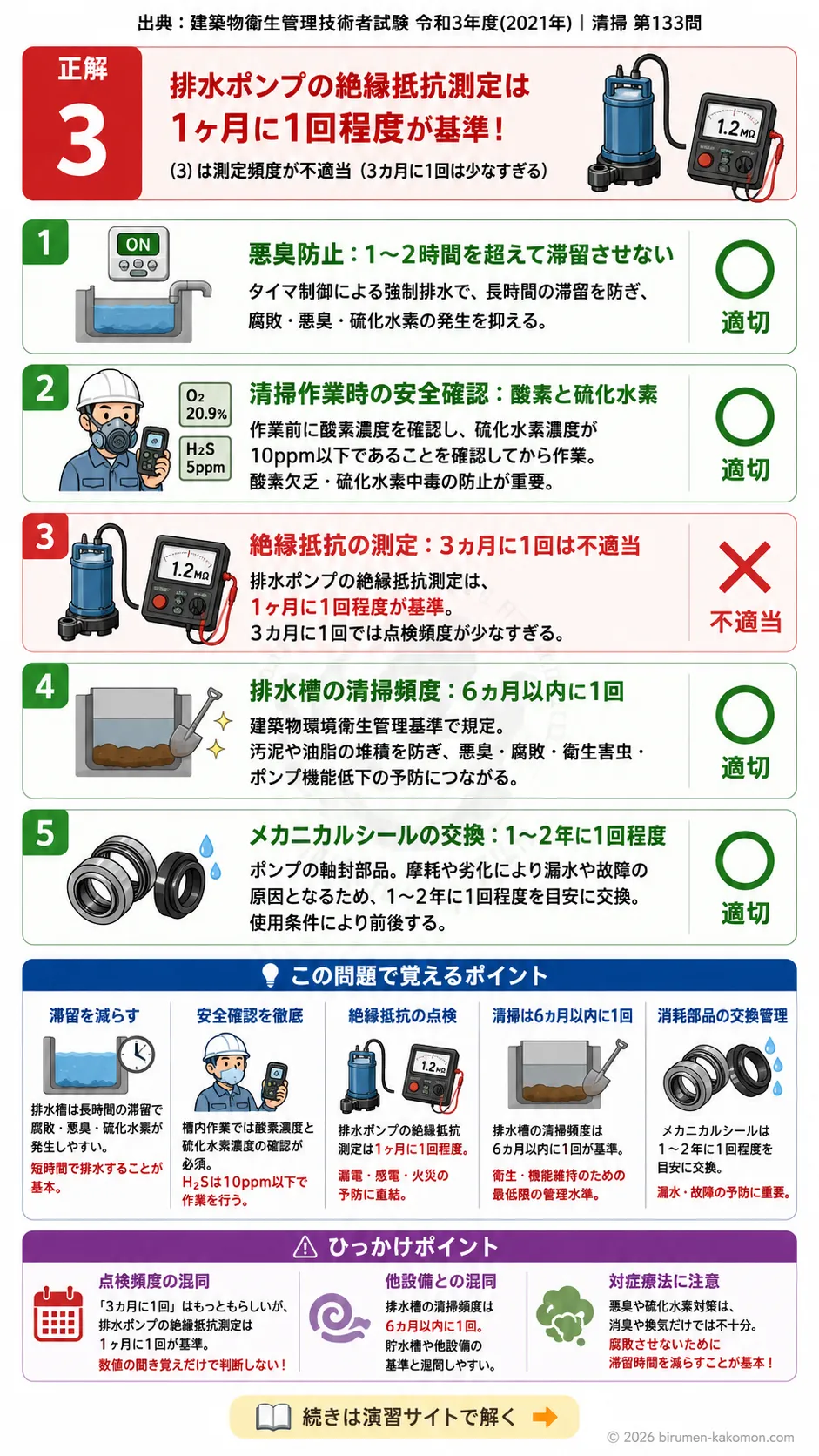 【ビル管過去問】令和3年度　問題133｜排水槽と排水ポンプの保守管理｜悪臭防止・絶縁抵抗・清掃頻度を解説する画像