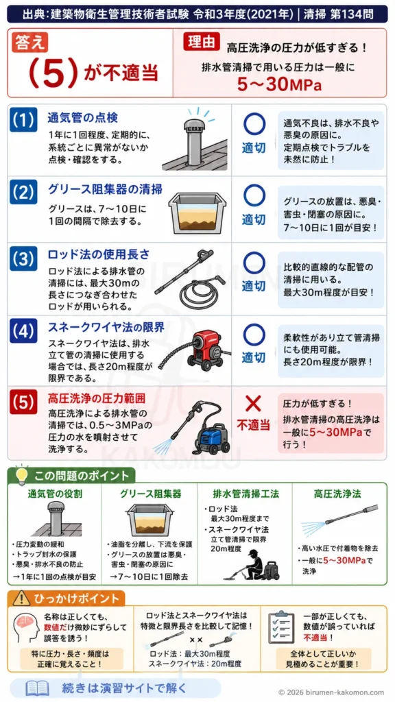 【ビル管過去問】令和3年度　問題134｜排水設備とグリース阻集器の保守管理｜通気管点検・清掃方法・高圧洗浄を解説する画像