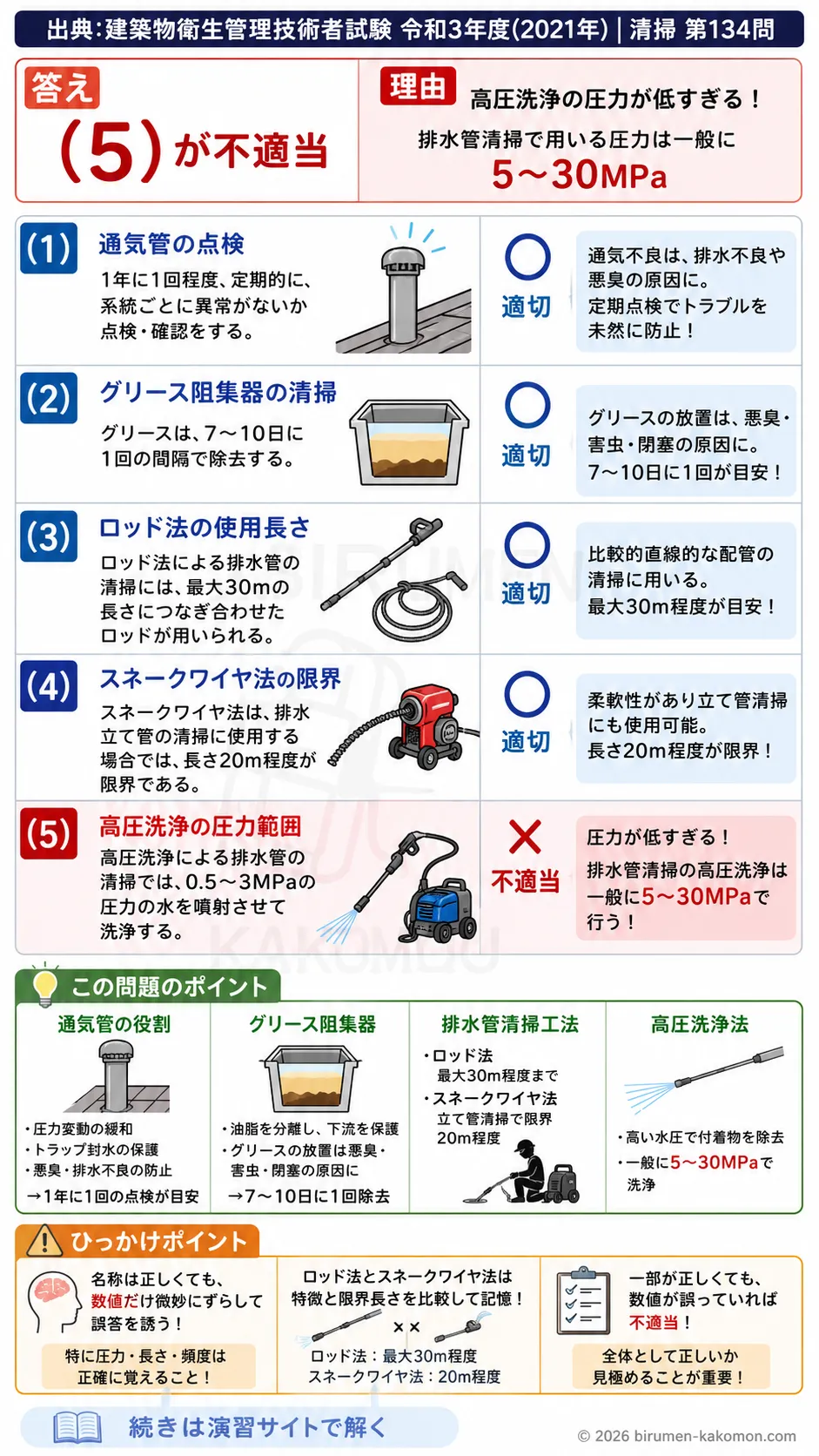 【ビル管過去問】令和3年度　問題134｜排水設備とグリース阻集器の保守管理｜通気管点検・清掃方法・高圧洗浄を解説する画像