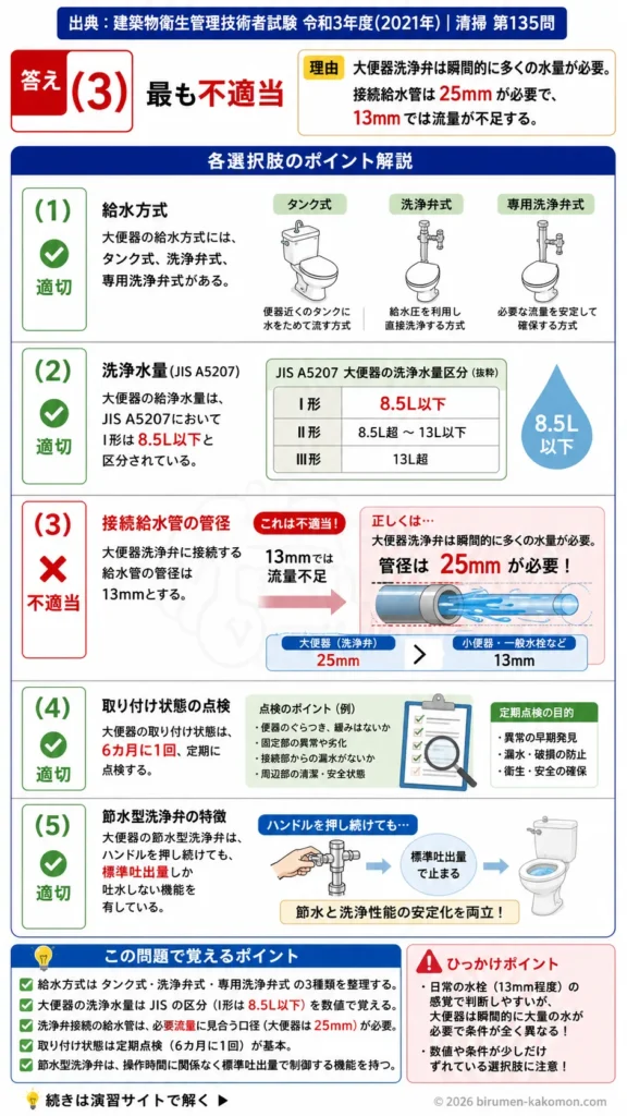 【ビル管過去問】令和3年度　問題135｜大便器の基礎知識｜洗浄方式・洗浄水量・節水型洗浄弁を解説する画像