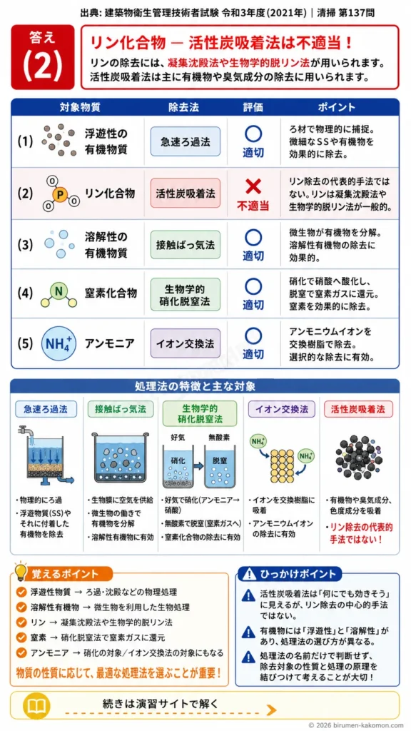 【ビル管過去問】令和3年度　問題137｜浄化槽の高度処理｜リン・窒素・有機物・アンモニア除去法を解説する画像