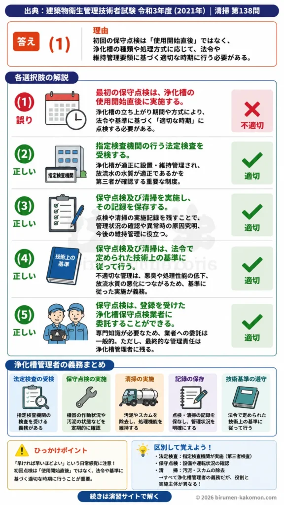 【ビル管過去問】令和3年度　問題138｜浄化槽管理者の義務｜法定検査・保守点検・清掃記録の保存を解説する画像