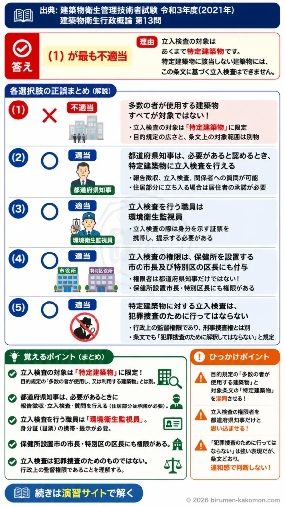 【ビル管過去問】令和3年度　問題13｜建築物衛生法 立入検査｜環境衛生監視員と知事権限を解説する画像